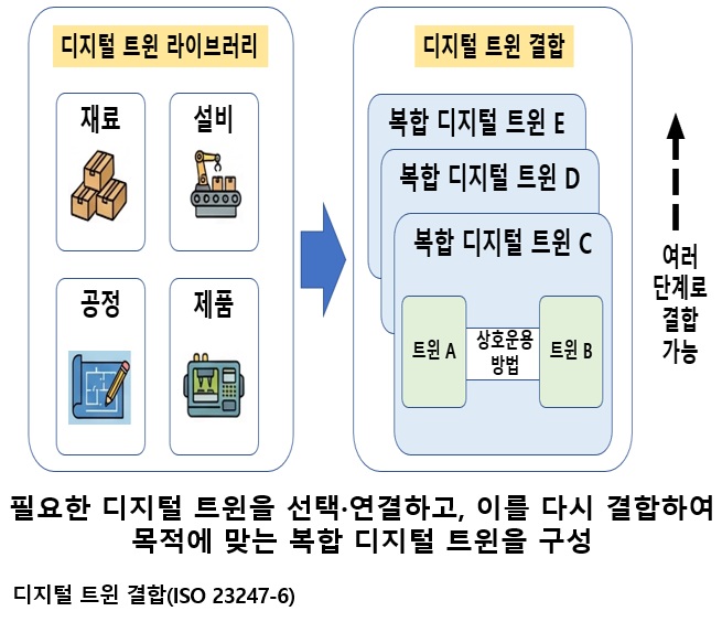 한국 주도 ‘제조 디지털 트윈’ 국제표준 2건 발간…AI 자율제조 확산 기대