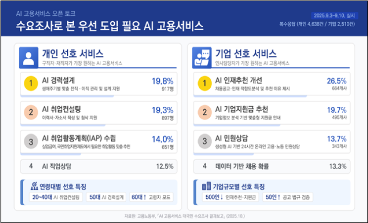 AI가 하루 57명 취업 연결…정부, ‘AI 고용서비스’ 대폭 확대