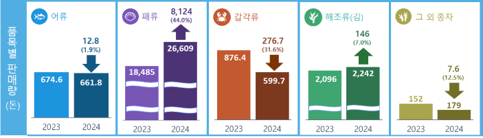 b1486f3e70f149c1caa6eaeb8a0e0292.png μμ°μ’
μ μμ°λ 3λ§7,938ν€β¦μ λ
λλΉ 21.5% μ¦κ°