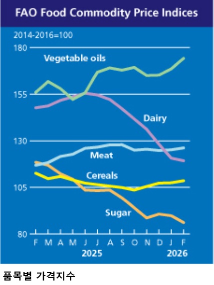 식량농업기구(FAO) 세계식량가격지수 전월 대비 0.9% 상승