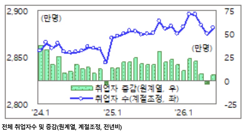 6월 취업자 6만3천명 증가…1개월 만에 반등, 서비스업 회복세 확대