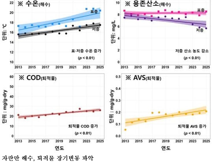 경남 자란만, 양식생물 폐사 위험 증가…수과원 “어장환경 악화 심각”