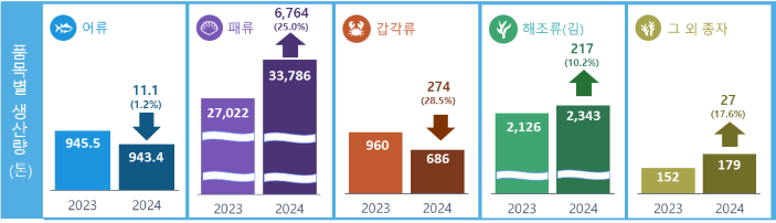bfc28dea31da9bec420e0e25008b653e.png μμ°μ’
μ μμ°λ 3λ§7,938ν€β¦μ λ
λλΉ 21.5% μ¦κ°