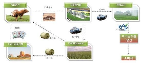 가축분뇨로 전기·열 생산…우분 바이오매스 기술개발에 298억 원 투입