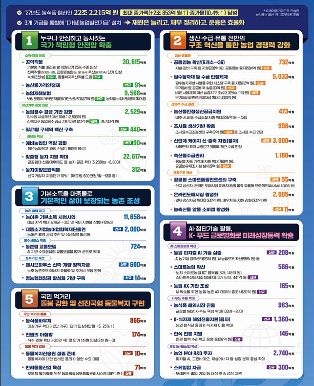 농식품부 2027년 예산 22조2,215억 ‘역대 최대 증가’…공익직불 3조·농어촌 기본소득 35개 군 확대