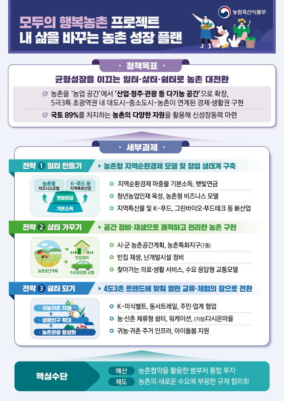 [한국농어민뉴스] 139개 시·군 농촌공간계획 수립·활용 지원