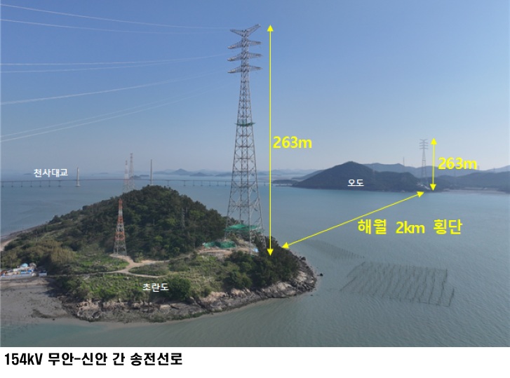 전남 송전망 준공으로 재생에너지 출력제어 완화 기대…무안·신안 154kV 전력망 본격 가동