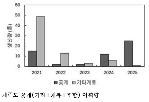 제주 해역서 아열대 청색꽃게 대량 출현…수과원 “신규 수산자원 가능성 조사”