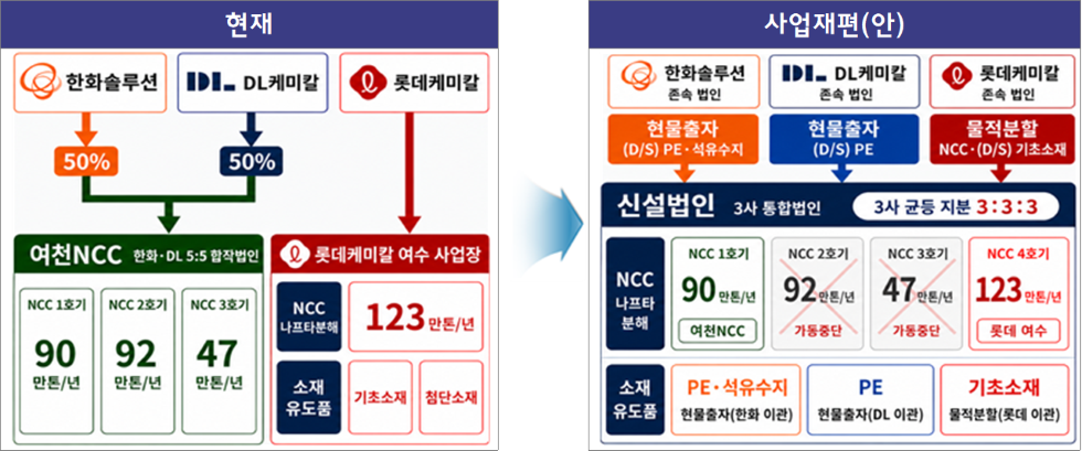여수 석유화학 사업재편 본격화…정부, 7천억원 이상 지원 '여수 1호 프로젝트' 승인