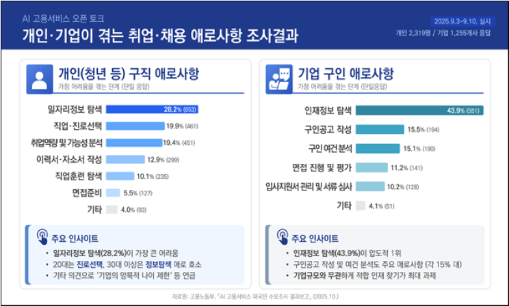 AI가 하루 57명 취업 연결…정부, ‘AI 고용서비스’ 대폭 확대