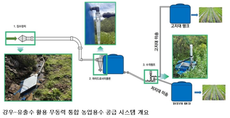 전기도 지하수도 필요 없다…‘빗물’로 농업용수 확보, 물 부족 최대 57% 줄였다