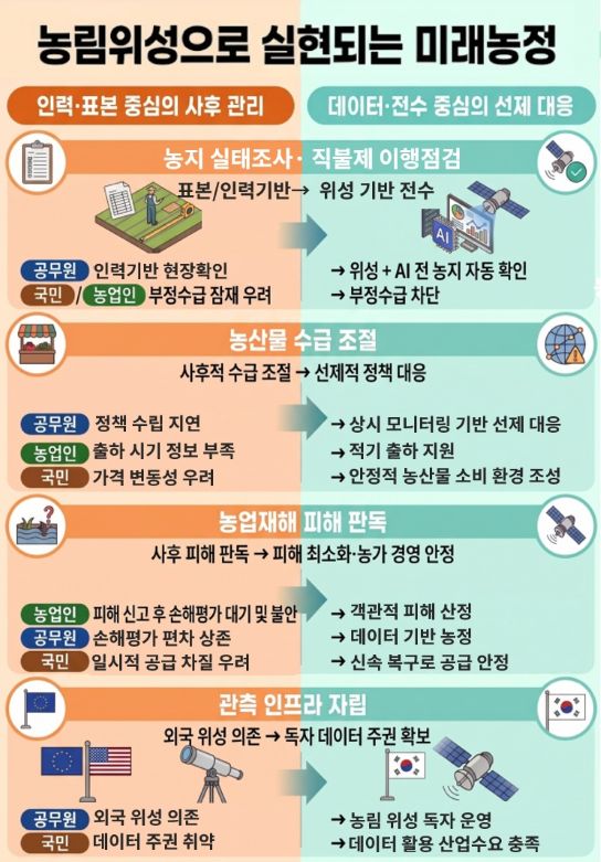 국내 첫 농림위성 발사… 농업·산림 정책, 데이터 기반 '과학농정' 시대 연다