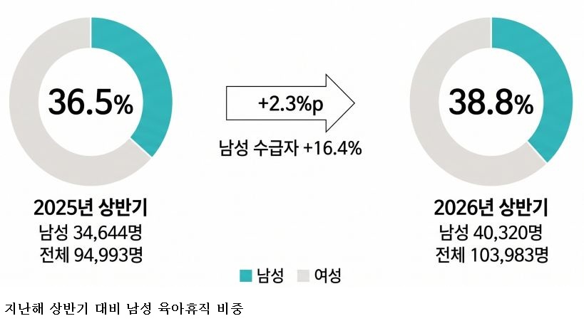 fa1bb99becb5200fdc66b9bb08bde127.jpg 아빠 육아휴직 비중 38.8%…상반기 육아휴직급여 수급자 10만 명 돌파