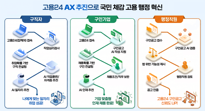 고용24 AI 고용서비스 본격 도입…취업 확률 분석부터 맞춤형 일자리 추천까지