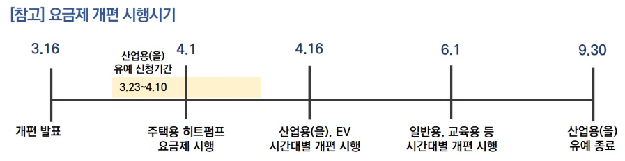 낮 전기요금 인하·저녁 전기요금 인상…계절·시간대별 전기요금 개편 4월 16일 시행