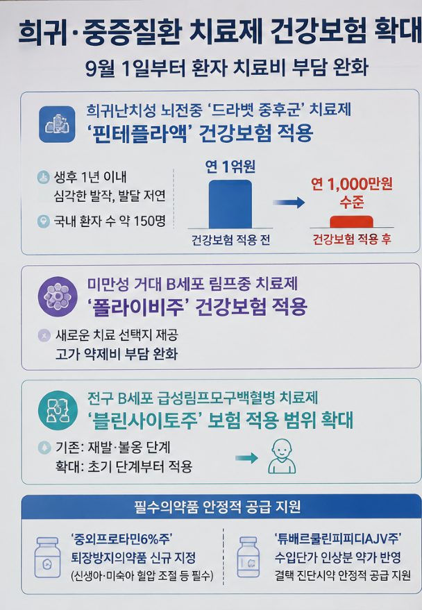 희귀질환 치료비 연 1억원→1000만원…‘드라벳 증후군’ 핀테플라액 9월부터 건강보험