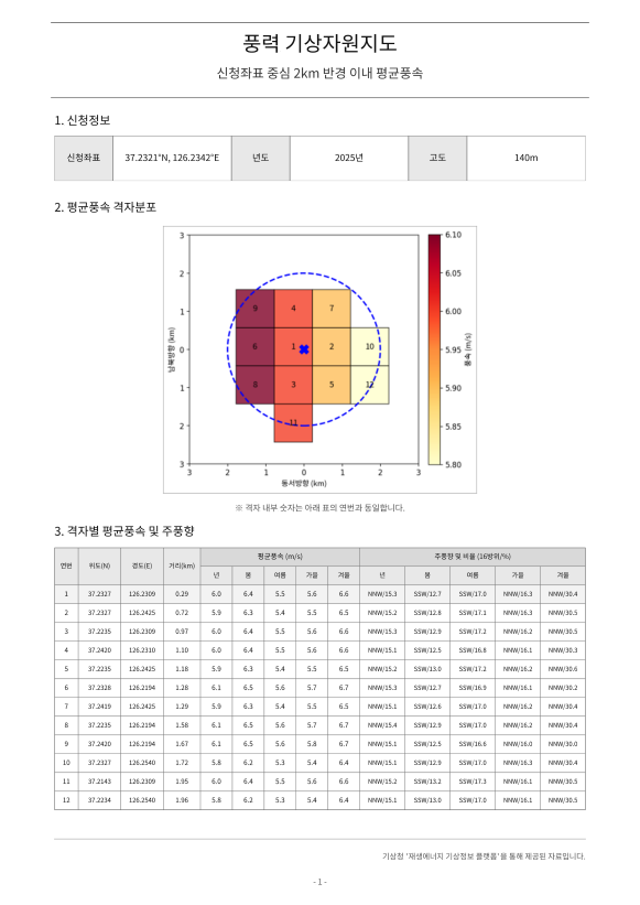 육상풍력 허가 1년 빨라진다…풍황계측 의무 폐지, 기상청 AI 바람자료로 대체