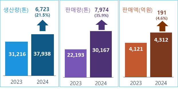 fe99ce96418441516439edb1fcc14d1f.png μμ°μ’
μ μμ°λ 3λ§7,938ν€β¦μ λ
λλΉ 21.5% μ¦κ°