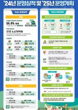 [한국농어민뉴스] 2025년 농작물재해보험,운영 대상, 보장 재해 등 확대·개편