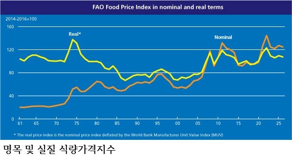 식량농업기구(FAO) 세계식량가격지수 전월 대비 0.9% 상승