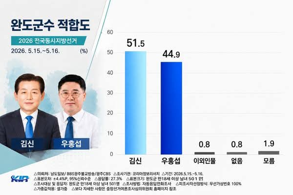 “정당보다 완도 살릴 사람”… 김신 현장형 리더십에 민심 움직였다