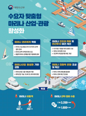 마리나 산업 활성화 본격화…해수부, 마리나 관광·해양레저 육성 종합대책 발표