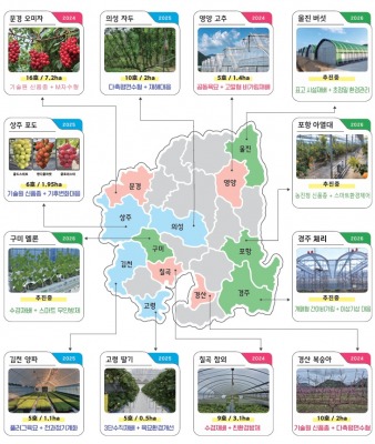 경북 농업대전환 특화작목특구 성과…고추 생산량 3.7배·딸기 소득 181% 증가