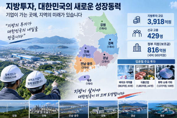 지방에 3,918억 투자·429명 신규고용…전남광주 1,334억·176명 ‘최대’