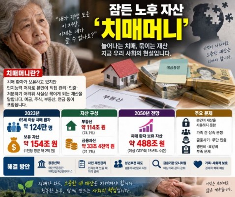‘154조 치매머니’ 누가 지키나…국가 재산관리 신청 30배 폭증, 2050년엔 488조